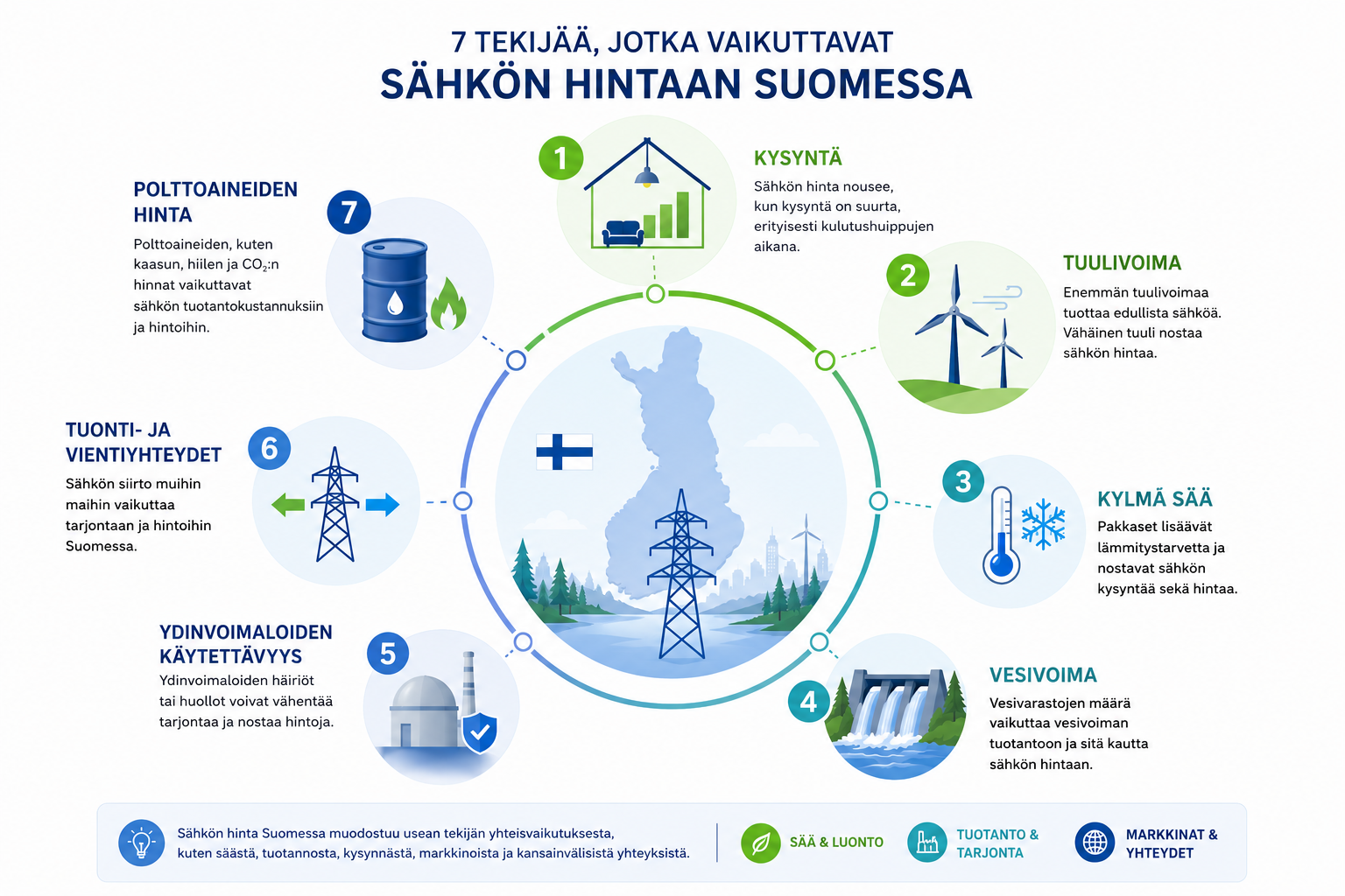 Infografiikka seitsemästä sähkön hinnan vaihteluun vaikuttavasta tekijästä Suomessa