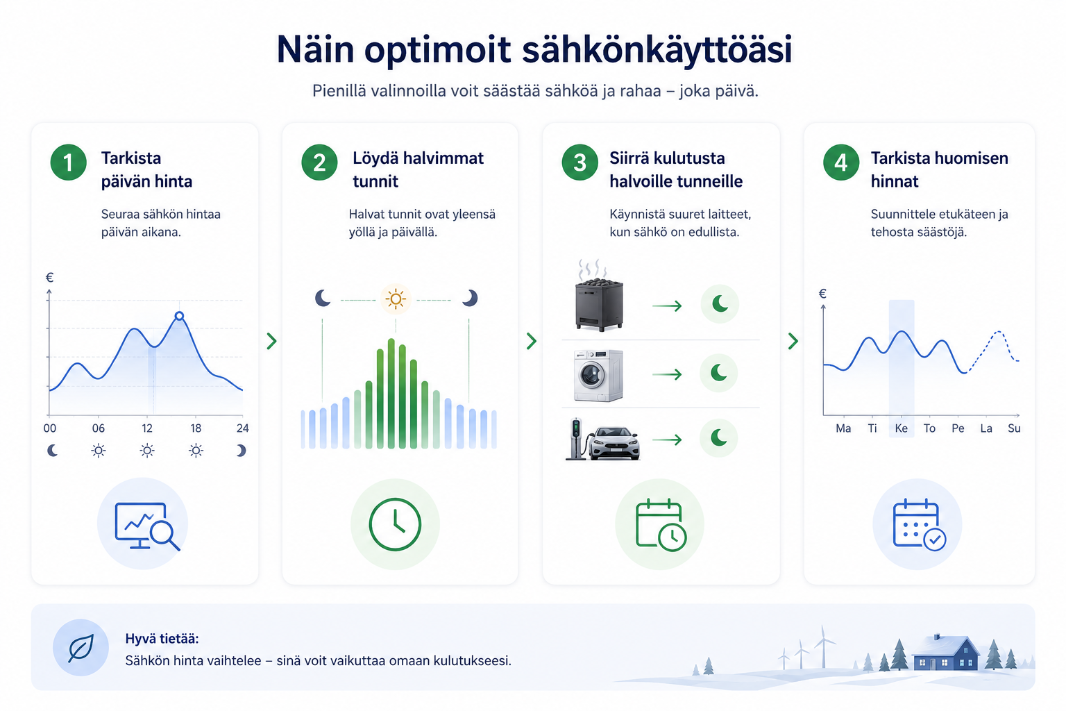 Kotitalouden tarkistuslista, jossa sähköauton lataus, sauna, lämminvesivaraaja ja pyykkihuolto ajoitetaan edullisille tunneille