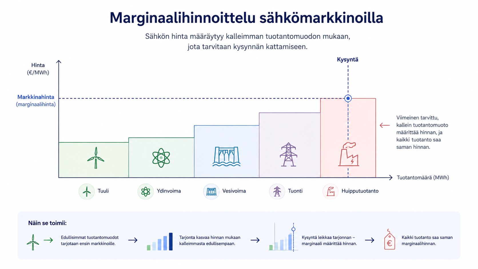 Marginaalihinnan kerrostemalli: halvin tuotanto alimpana, kallein huipputuotanto ylimpänä, kysynnän leikkauspiste määrittää tunnin hinnan