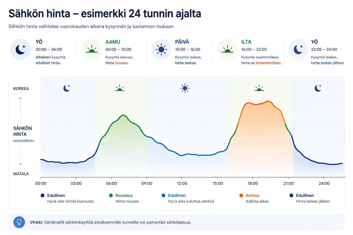 24 tunnin hintakäyrä, jossa yö on edullisempi ja aamu sekä alkuilta korostuvat hintapiikkeinä