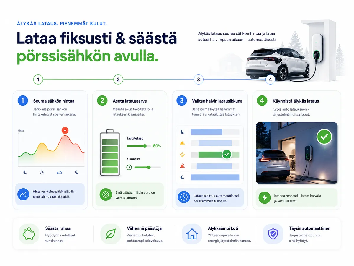 Tarkistuslista ennen sähköauton latausta: tarkista hinta, lataustarve, latausikkuna, ajastus, varmuus lähtöajasta
